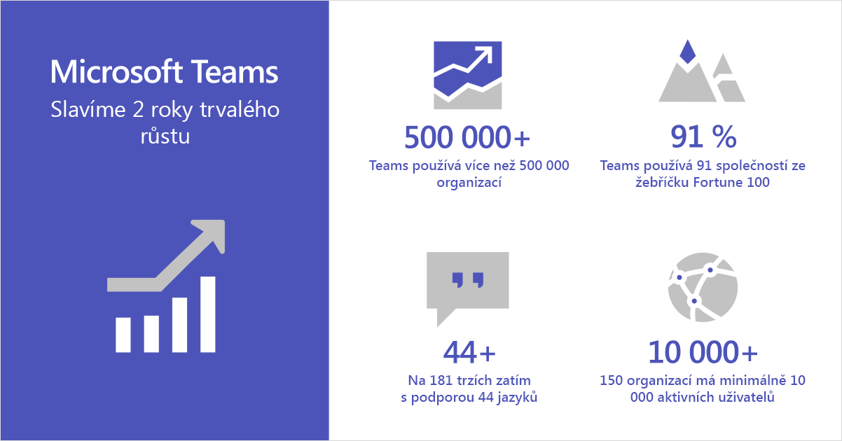 Infografika shrnující dva roky nepřetržitého růstu Microsoft Teams