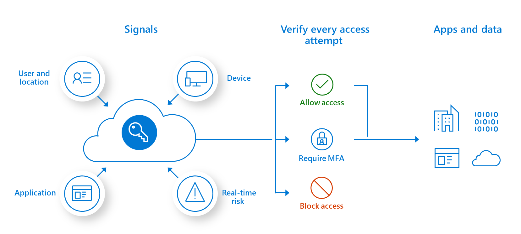 Infographic outlining conditional access. Signals (user location, device, real-time risk, application), Verify every access attempt (allow access, require MFA, or block access), and Apps and data.