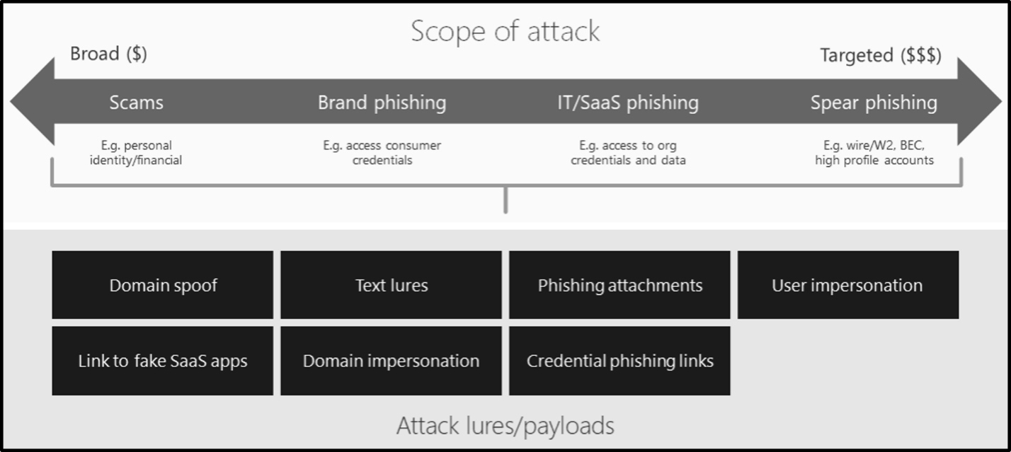 A scope of attack overview shows four different scopes: Scams, Brand phishing, IT/SaaS phishing, and Spear phishing.