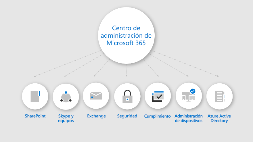 Una infografía que muestra lo que está disponible en el Centro de administración de Microsoft 365.