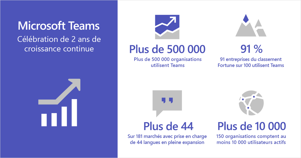Infographie montrant Microsoft Teams célébrant deux années de croissance continue.