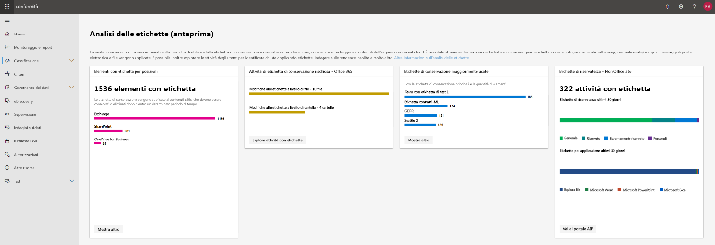 Screenshot dell'analisi delle etichette nel Centro conformità Microsoft 365. L'analisi delle etichette è disponibile in anteprima.