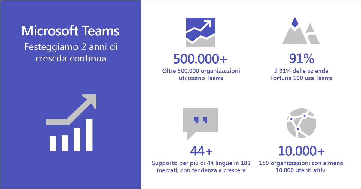 Infografica che mostra Microsoft Teams che celebra due anni di crescita costante.
