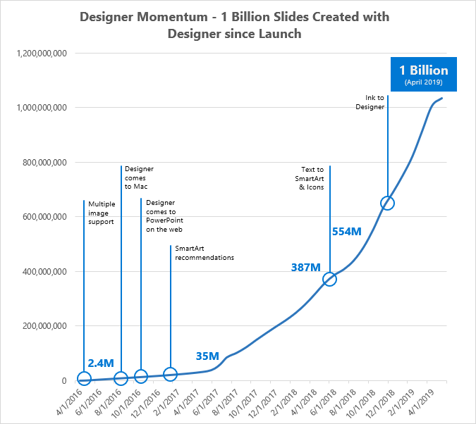 Grafico che mostra l'impennata di Designer, con 1 miliardo di diapositive create dal lancio del tool.