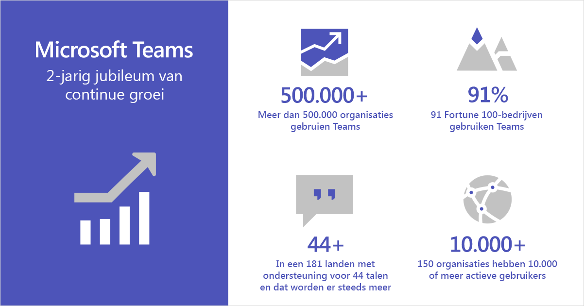 Infographic waarin te zien is hoe Microsoft Teams twee jaar doorlopende groei viert.