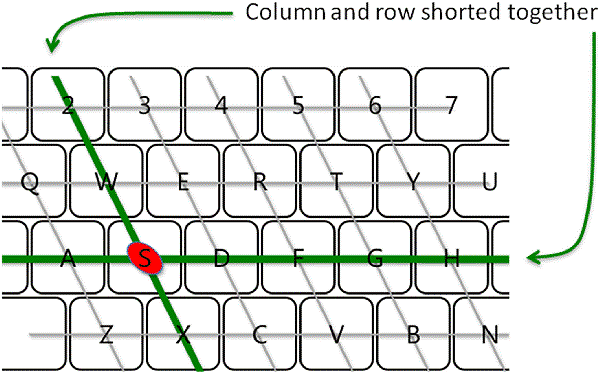 A keyboard showing one key pressed, with column and row shorted together
