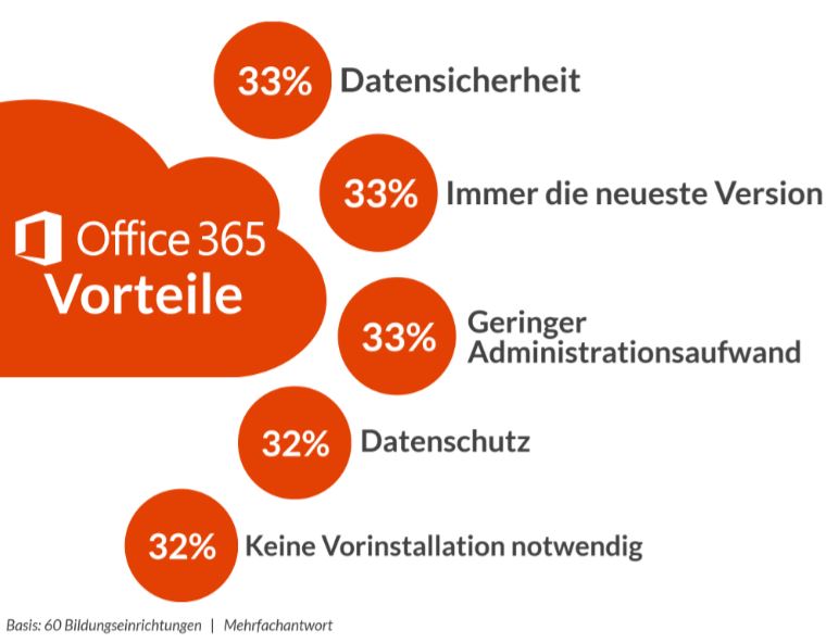 Eine Illustration von den Vorteilen von Office 365.