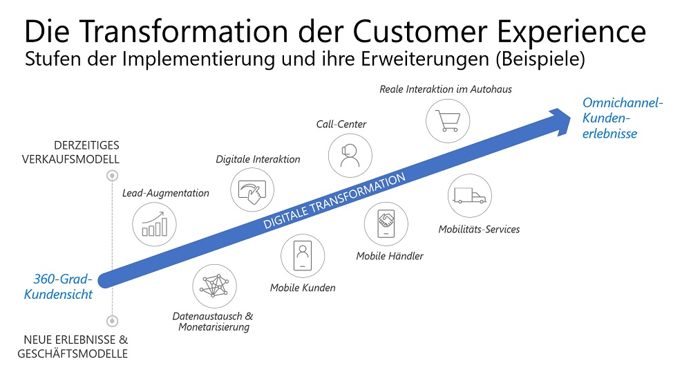 Grafik: Die Transformation der Customer Experience