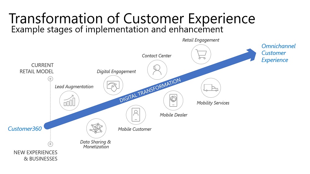 Graphic: Transformation of Customer Experience