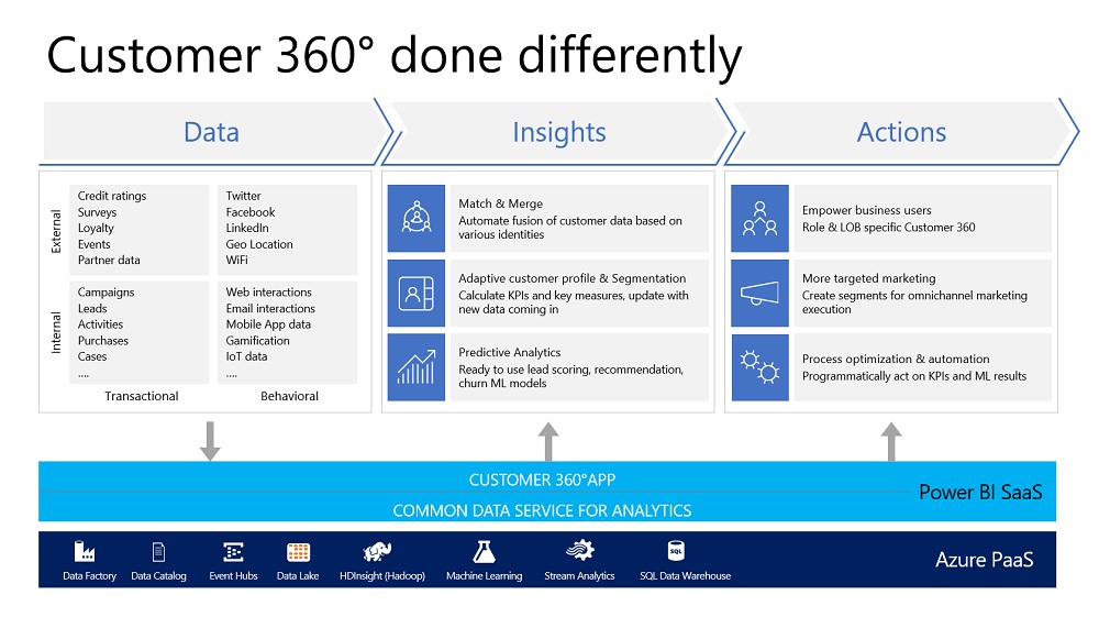 Graphic: Customer 360° done differently 
