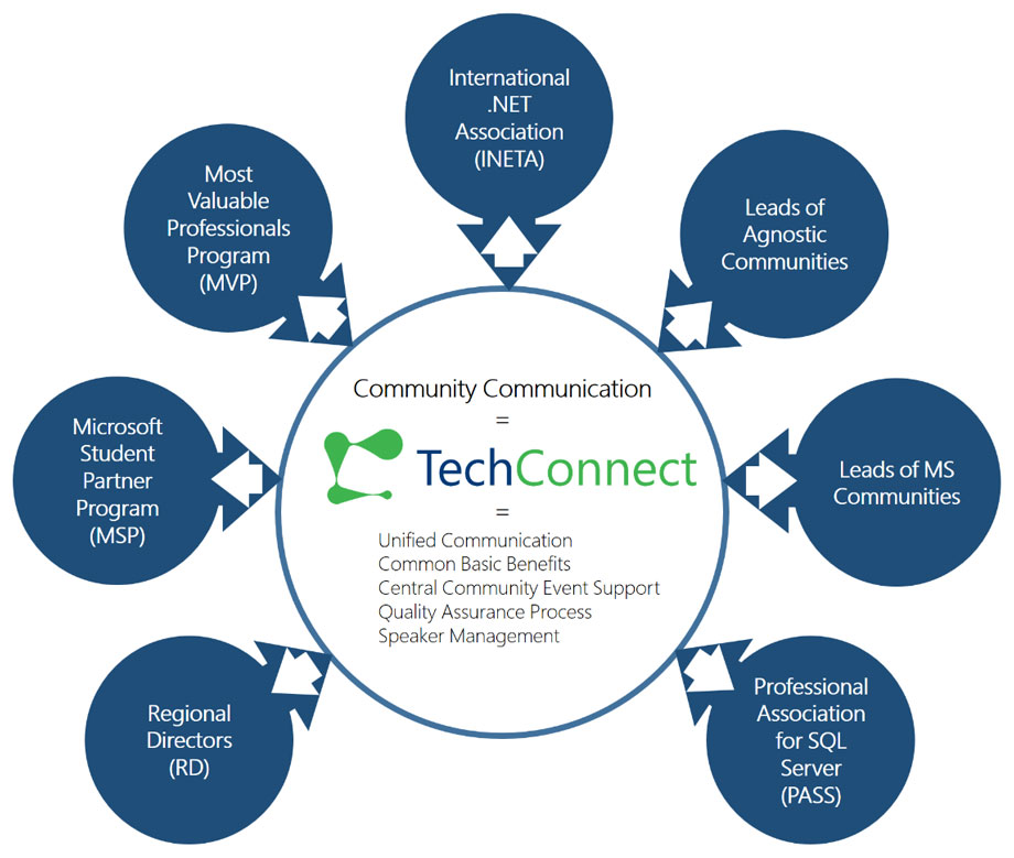Darstellung der Verzahnung von TechConnect mit anderen Community-Engagements
