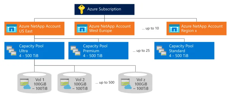 Schaubild zu NetApp Accounts, Capacity Pools und Volumes