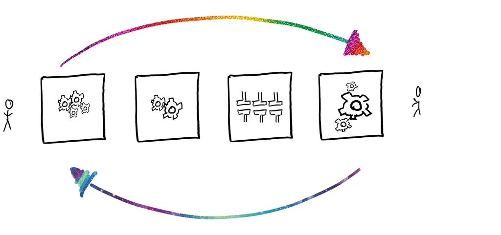 Level 3 – Experimentation and Learning