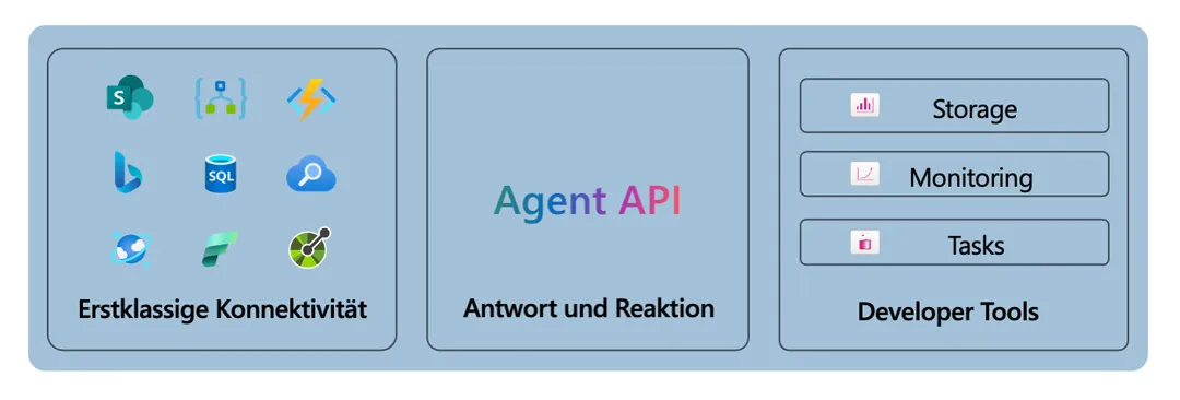 Abbildung der drei Säulen des Azure AI Agent Service in drei nebeneinander stehenden Kästen. In Kasten eins steht - Erstklassige Konnektivität mit den Logos von SharePoint, Azure Logic Apps, Azure Functions, Bing, SQL, Azure AI Search, Mongo DB, Microsoft Fabric, OpenAPI 3.0 Specified Tools. Im zweiten Kasten steht. Agent API und darunter Antwort und Reaktion. Im dritten Kasten steht untereinander Storage, Monitoring und Tasks gefolgt von Developer Tools ganz unten.