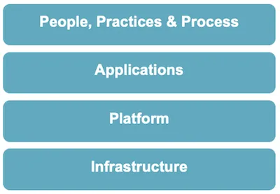 Chaos Engineering Levels