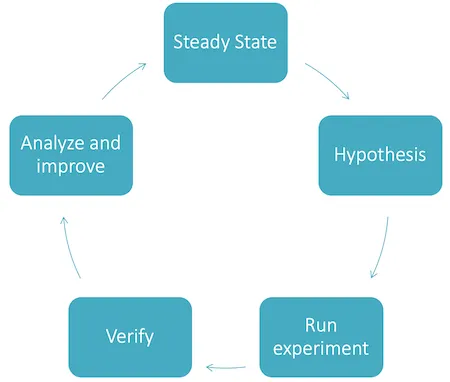 Die Phasen des Chaos Engineerings