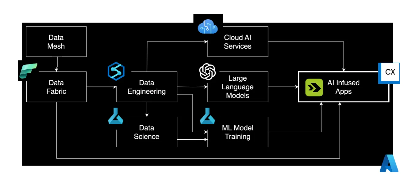 Schaubild für das Zusammenspiel verschiedener Komponenten. Data Mesh über Data Fabric direkt zu AI Infused Apps. Data Mesh über Data Engineering und Cloud AI Services zu AI Infused Apps. Data Mesh über Data Engineering und Large Language Models zu AI Infused Apps. Data Mesh über Data Engineering und ML Model Training zu AI Infused Apps. Data Mesh über Data Engineering, Data Science und ML Model Training zu AI Infused Apps.