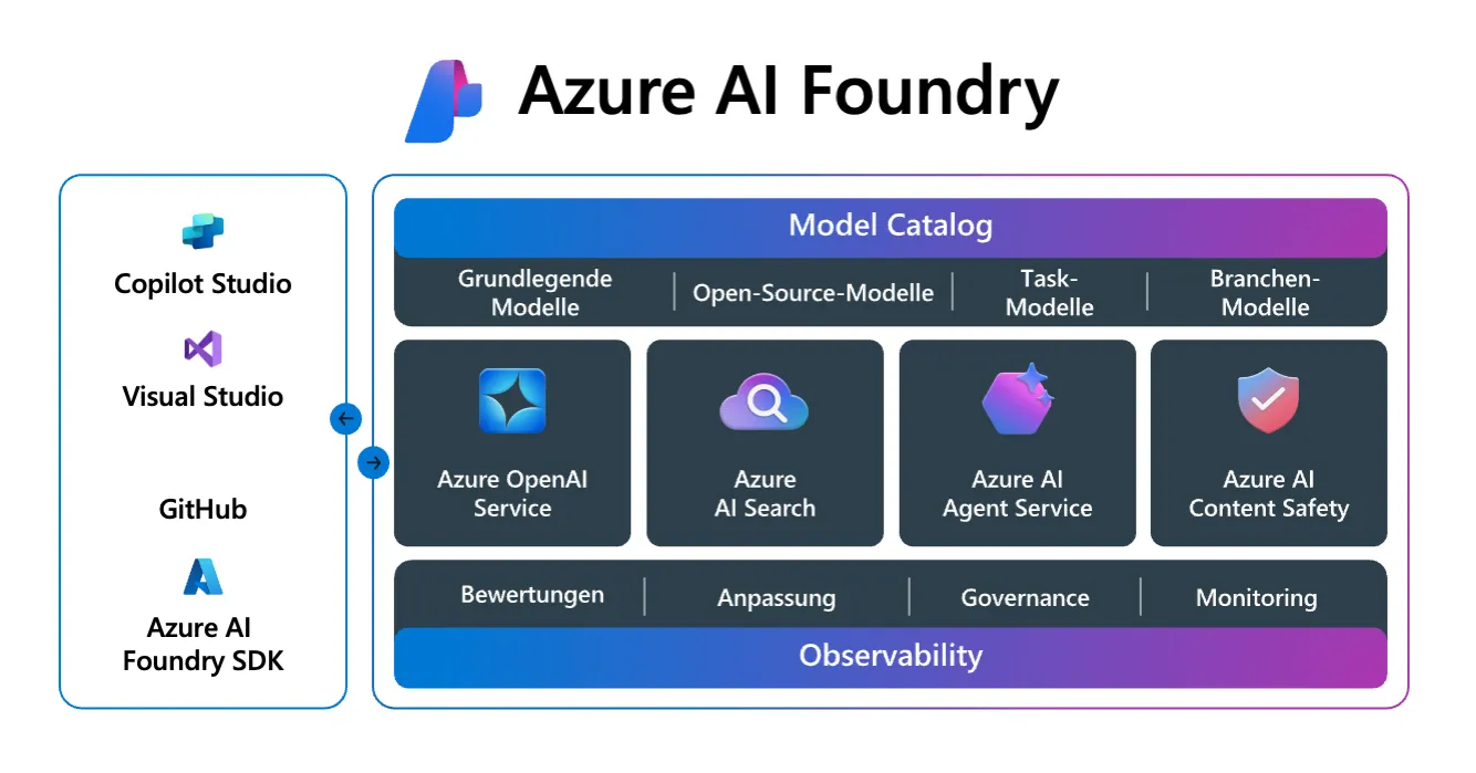 Abbildung der Komponenten von Azure AI Foundry. Ein schmaler und ein breiter Kasten. Über diesen steht Azure AI Foundry. Im schmalen Kasten rechts, auf dessen Rahmen auf der rechten Seite ein Kreis mit Pfeil nach links zu sehen ist, steht untereinander - Copilot Studio, Visual Studio, GitHub und Azure AI Foundry SDK. Im breiten Kasten rechts, auf dessen Rahmen auf der linken Seite ein Kreis mit Pfeil nach rechts zu sehen ist, gibt es drei Ebenen, auf der obersten Ebene steht Model Catalog darunter Grundlegende Modelle, Open-Source-Modelle, Task-Modelle und Branchen-Modelle. Ebene zwei besteht aus vier Kästen in diese steht, Azure OpenAI Service, Azure AI Search, Azure AI Agent Service und Azure AI Content Safety. Auf Ebene drei steht Bewertungen, Anpassungen, Governance und Monitoring und darunter über die ganze Breite Observability.