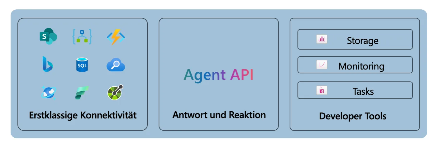 Abbildung der drei Faktoren des Azure AI Agent Service in drei nebeneinander stehenden Kästen. In Kasten eins steht - Erstklassige Konnektivität mit den Logos von SharePoint, Azure Logic Apps, Azure Functions, Bing, SQL, Azure AI Search, Mongo DB, Microsoft Fabric, OpenAPI 3.0 Specified Tools. Im zweiten Kasten steht. Agent API und darunter Antwort und Reaktion. Im dritten Kasten steht unten Developer Tools und darüber Storage, Monitoring und Tasks.