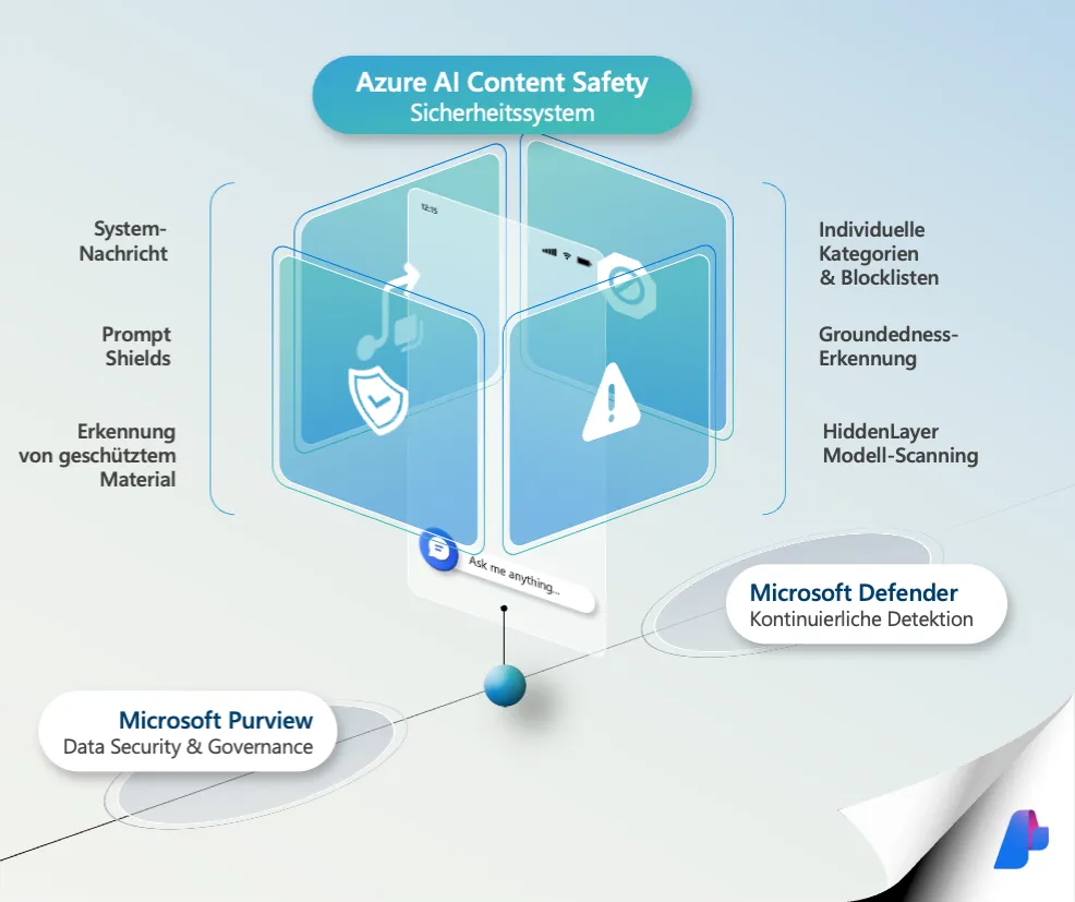 Schematische Darstellung vom System hinter Azure AI Content Safety. Microsoft Purview und Microsoft Defender auf einer Linie in der Mitte eine Linie nach oben zum "Azure AI Content Safety Sichheitssytem" Über Microsoft Pureview, Data Security & Governance steht untereinander - Systemnachricht, Promt Shields und Erkennung von geschütztem Material. Über Microsoft Defender, Kontinuirliche Detektion steht untereinander - Individuelle Kategorie & Blocklisten, Groundness-Erkennung und HiddenLayer Modell-Scanning.