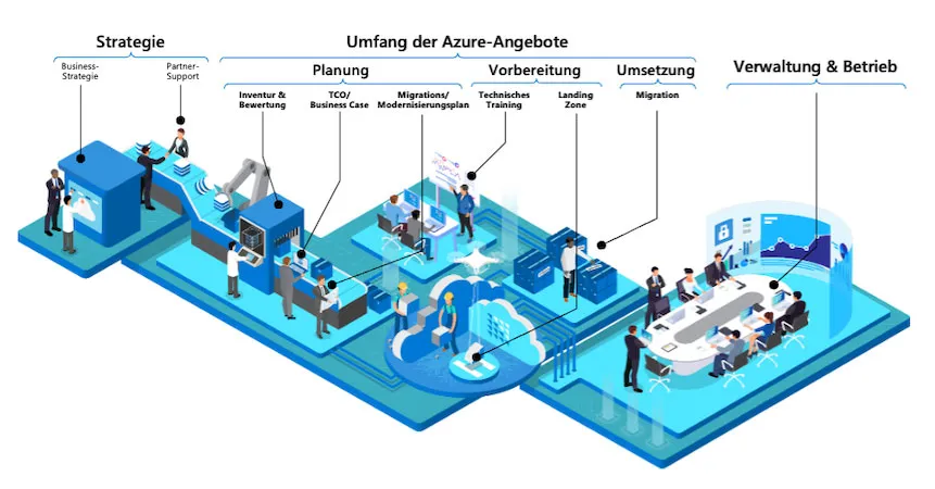 Unterstützung von der Planung bis zur Umsetzung. Aufgeteilt auf Strategie, dem Umfang der Azure-Angebote Planung, Vorbereitung und Umsetzung wie auch Verwaltung & Betrieb