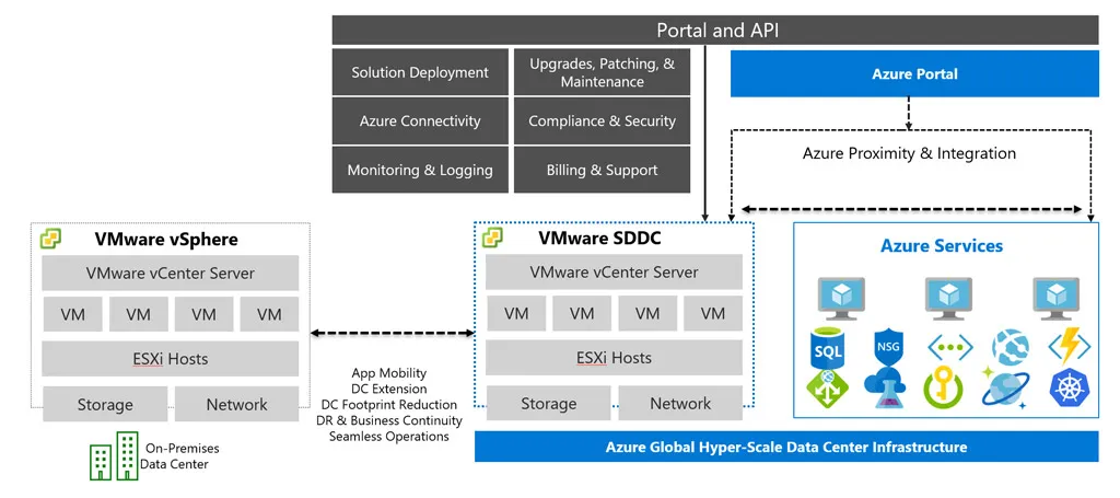 Überblick zu VMware on Azure: Virtustream