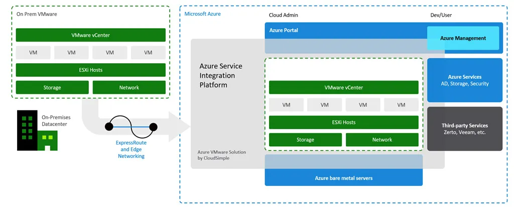 Überblick zu VMware on Azure: CloudSimple