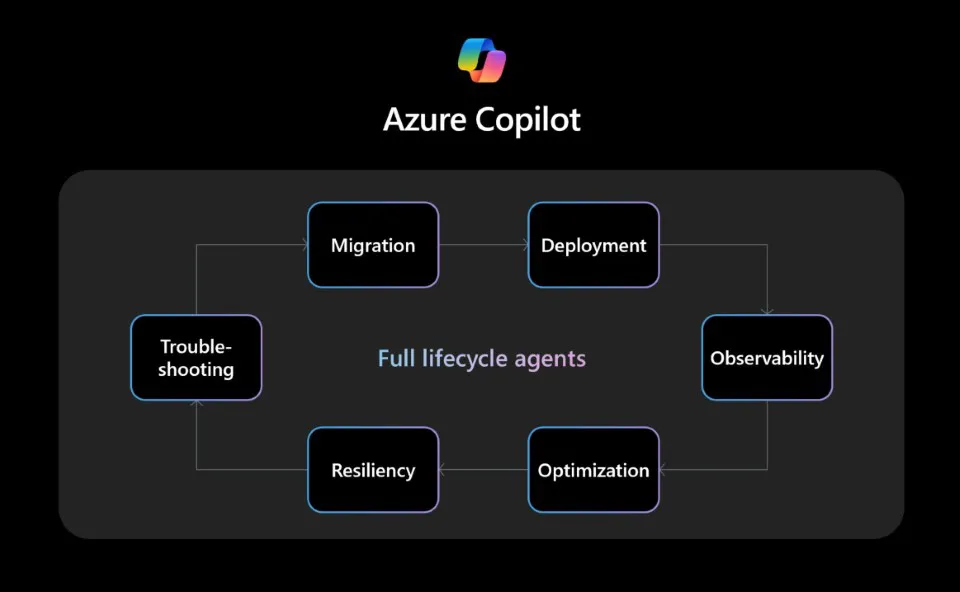 Abbildung: Die sechs Agenten von Azure Copilot, Full lifecycle agents - Migration, Deployment, Observability, Optimazation, Resiliency, Troubleshooting