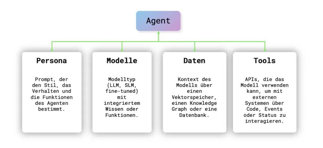Wichtige Komponenten eines KI-Agenten. In der Mitte des Bildes steht in einer Box - Agent. Diese Box ist mit vier weiteren Boxen, in einer Zeile darunter, über eine grüne Linie verbunden. In der ersten Box steht - Persona, Prompt, der den Stil, das Verhalten und die Funktionen des Agenten bestimmt. In der zweiten Box steht - Modelle, Modelltyp (LLM, SLM, fine- tuned) mit integriertem Wissen oder Funktionen. In der dritten Box steht - Daten, Kontext des Model ist über einen Vektorspeicher, einen Knowledge Graph oder eine Datenbank. Und in der vierten Box steht - Tools, APIs, die das Modell verwenden kann, um mit externen Systemen über Code, Events oder Status zu interagieren.
