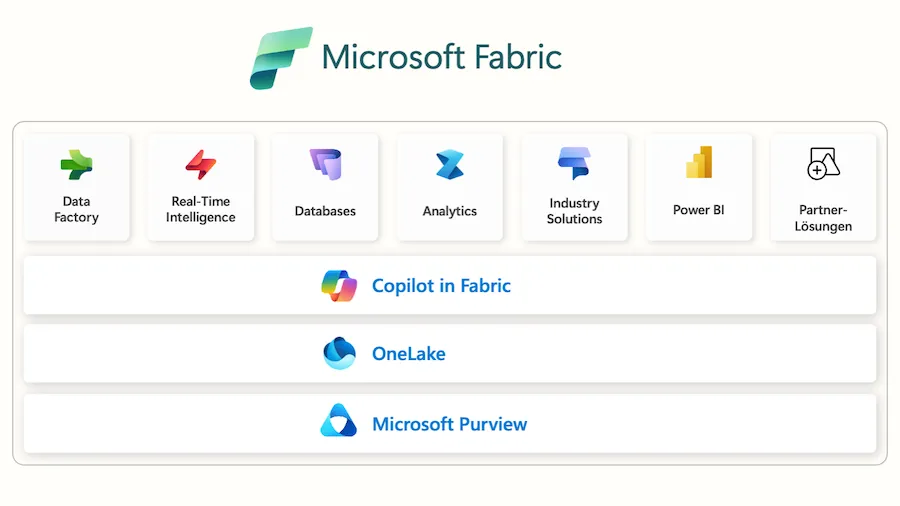 Abbildung von einem Kasten. Darüber steht Microsoft Fabric. Im Kasten gibt es vier Ebenen. Ebene eins besteht aus sieben Quadraten, in diesen steht, von rechts nach links: Data Factory, Real-Time Intelligence, Databases, Analytics, Industry Solutions, Power Bi und Partner Lösungen. In Ebene zwei steht geschrieben - Copilop in Fabric. In Ebene drei steht geschrieben - OneLake. In Ebene vier steht geschrieben - Microsoft Purview.