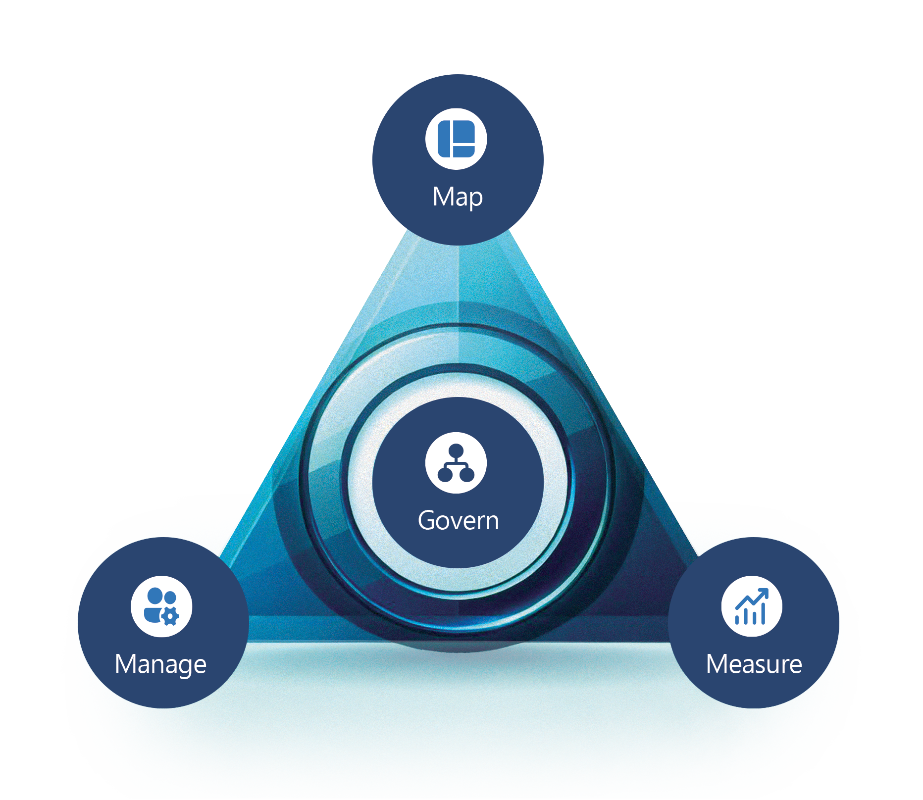 A triangle diagram labeled Map, Manage, and Measure at each point and Govern in the center. A triangle diagram labeled Map, Manage, and Measure at each point and Govern in the center.
