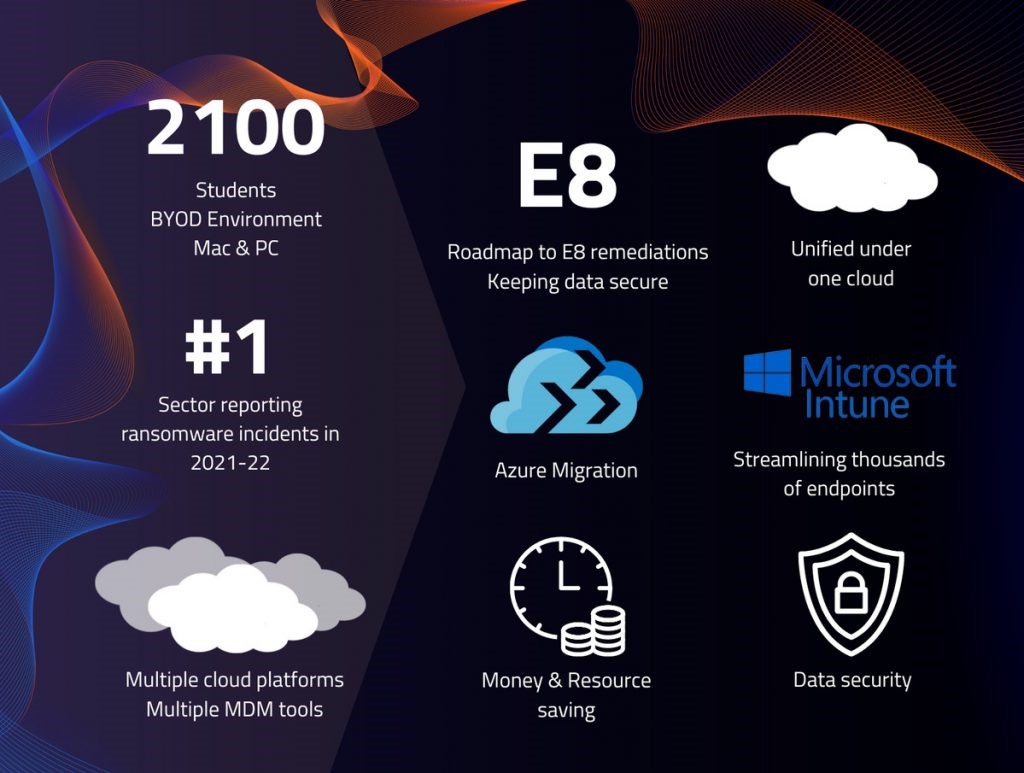 2100 Students BYOD Environment Mac & PC #1 Sector reporting ransomware incidents in 2021-22 Multiple cloud platforms Multiple MDM tools E8 Roadmap to E8 remediations Keeping data secure Azure Migration Money & Resource saving Unified under one cloud Microsoft Intune Streamlining thousands of endpoints Data security