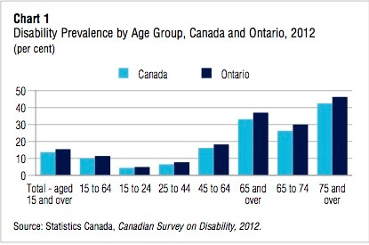 Graphic of a Statistics Canada chart from 2012 showing the prevalence of disability by age group with the highest prevalence indicated for people aged 75 and over.
