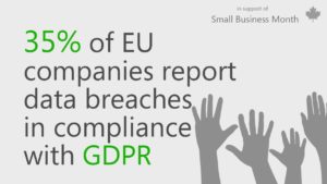 Graphic with text that reads 35% of EU companies report data breaches in compliance with GDPR