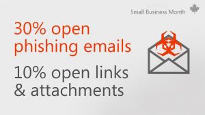 Graphic with text about common user security errors that reads: 30% open phishing emails and 10% open links &amp; attachments