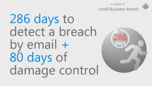 Graphic with text that reads 286 days to detect a breach by email + 80 days of damage control 