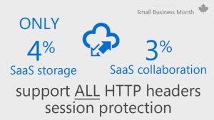 Graphic with text that reads Only 4% SaaS storage 3% SaaS collaboration support ALL HTTP headers session protection