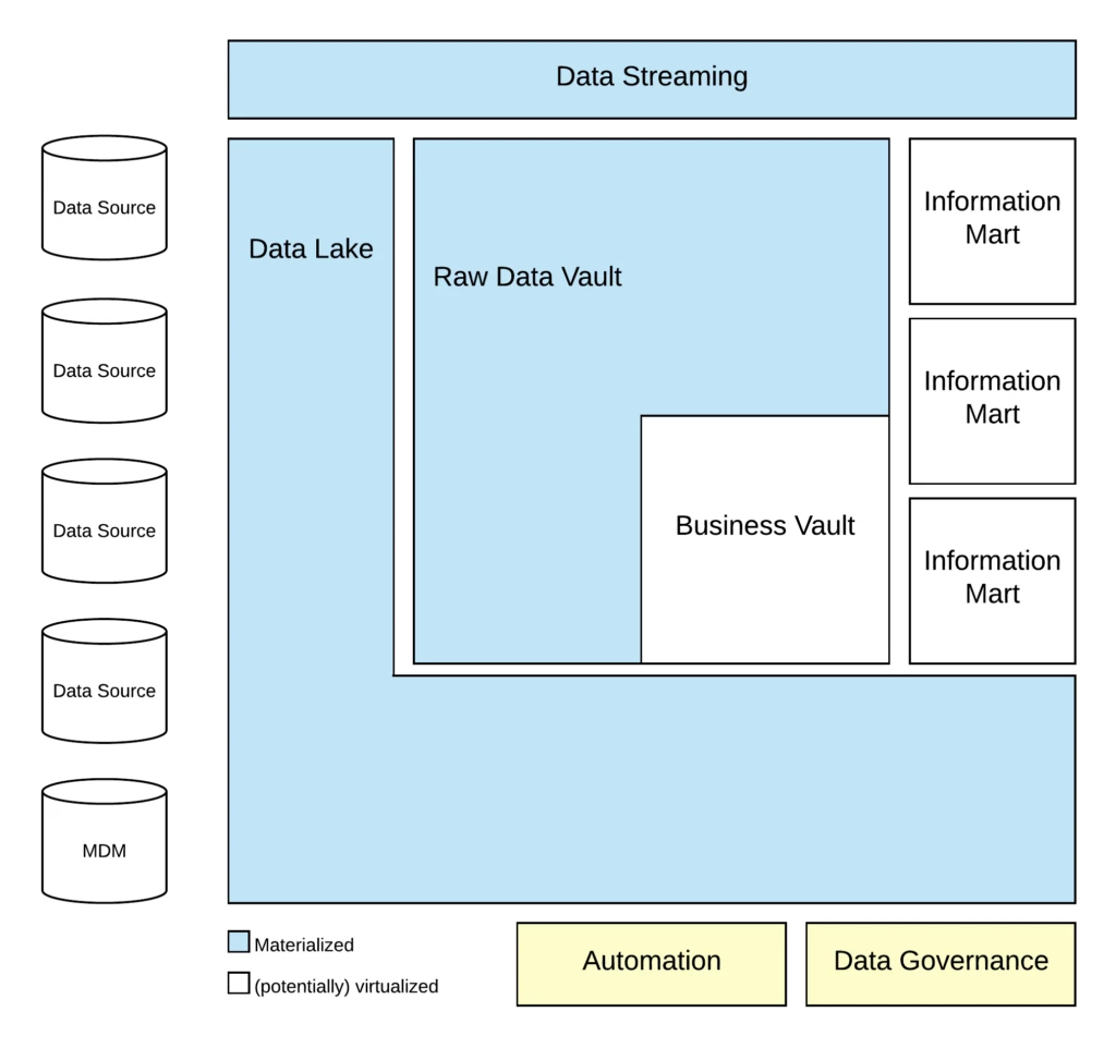 This Diagram shows the Basic Data Vault Architecture