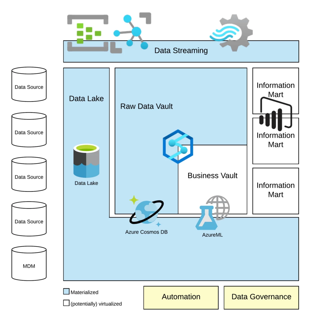 This Diagram shows alignment to the Data Vault with Microsoft Azure Technology landscape