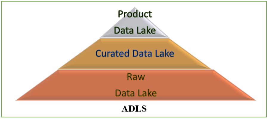 An illustration showing a Datalake Abstraction Strategy.