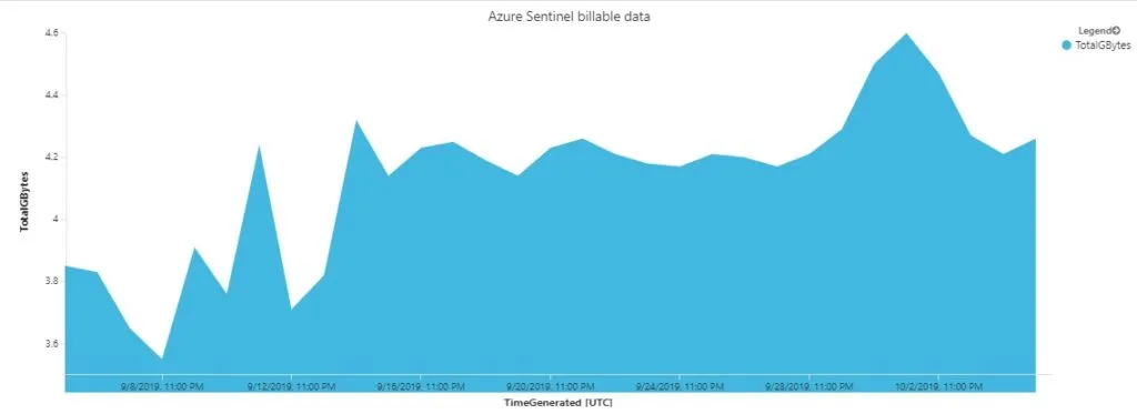 Area chart of Sentinel usage