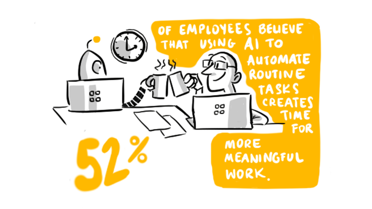 52% of employees believe using AI to automate routine tasks creates time for more meaningful work