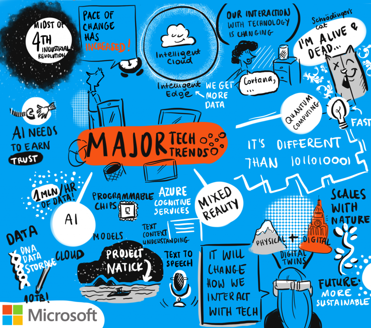 Sketch showing the major tech trends, including AI, mixed reality and quantum computing