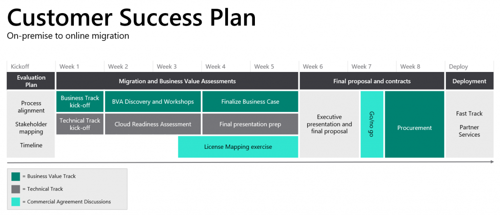 Graphic showing the path of a customer success plan