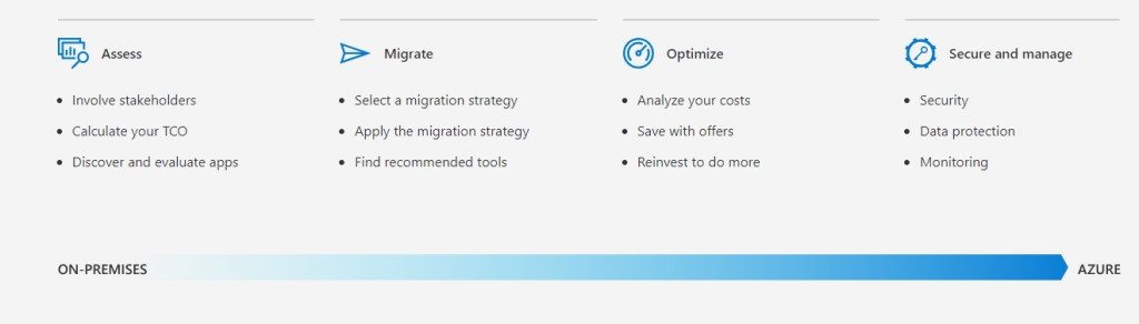 The four stages of Azure Migrate - Assess, Migrate, Optimise and Secure and manage,