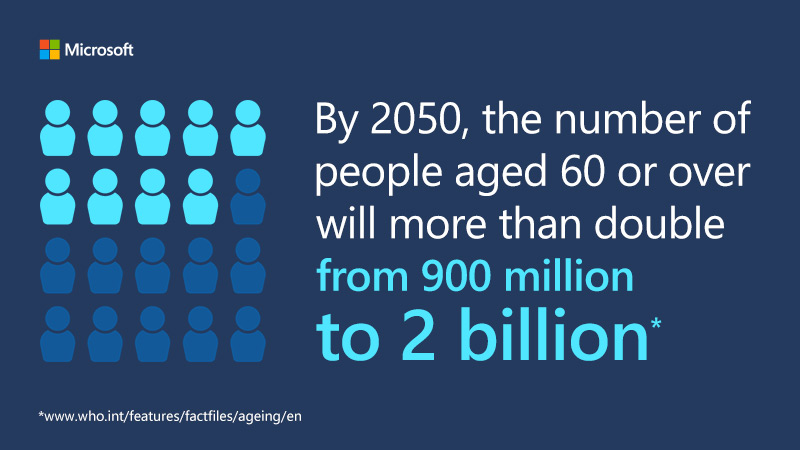 By 2050, the number of people aged 60 or over to more than double - from 900 million to 2 billion.