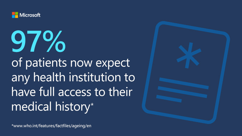 97% of patients now expect any health institution to have full access to their medical history.