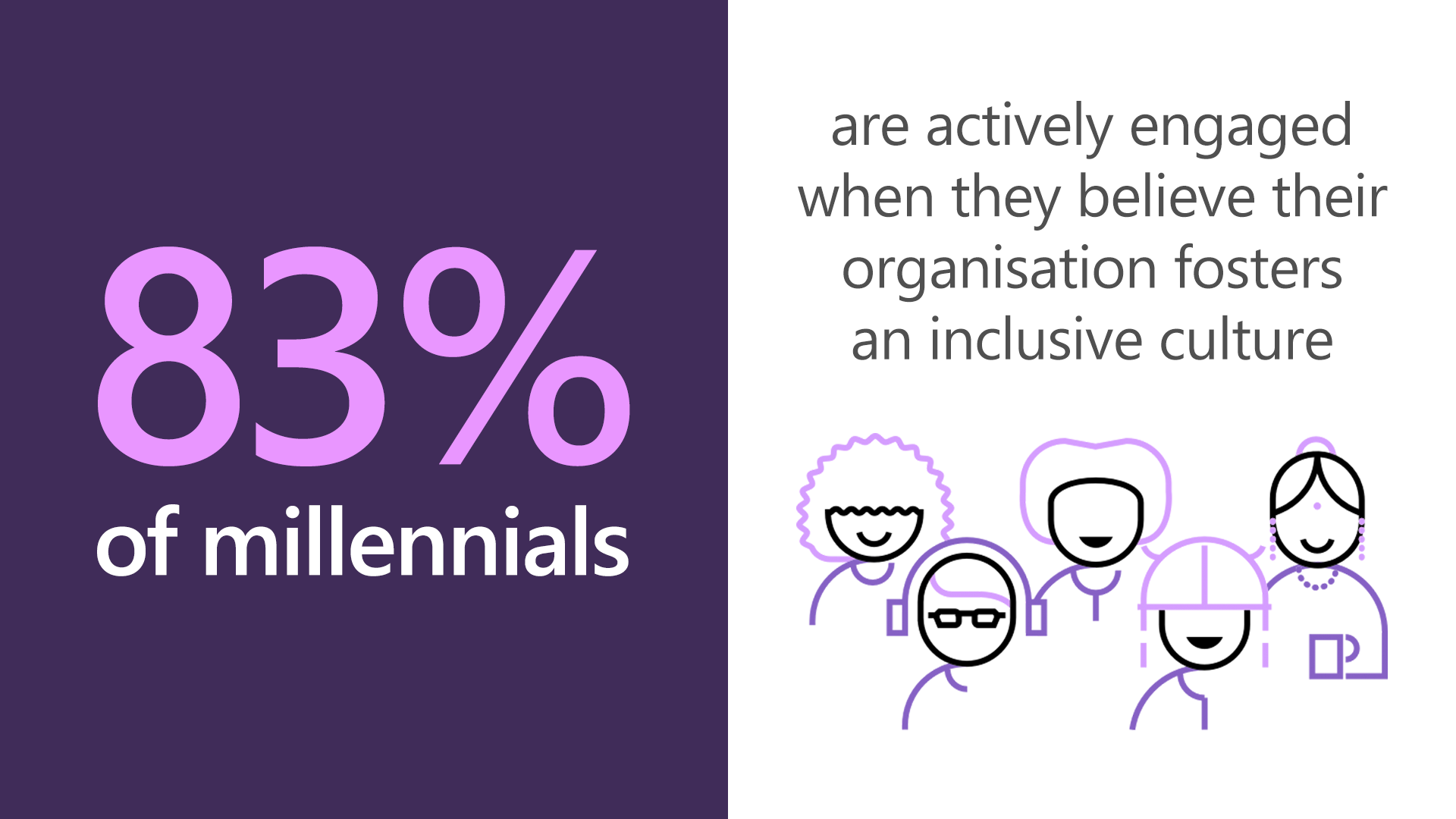 83 percent of millennials are actively engaged when they believe their organisation fosters an inclusive culture.