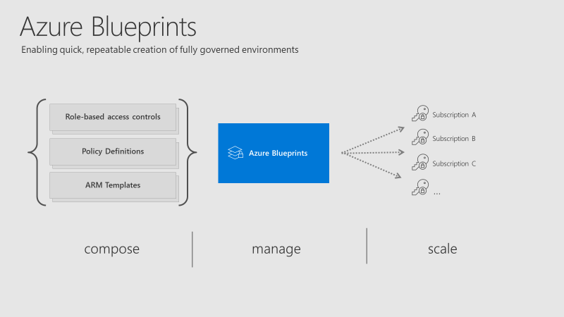 A breakdown of how Azure Blueprints can compose, manage and scale