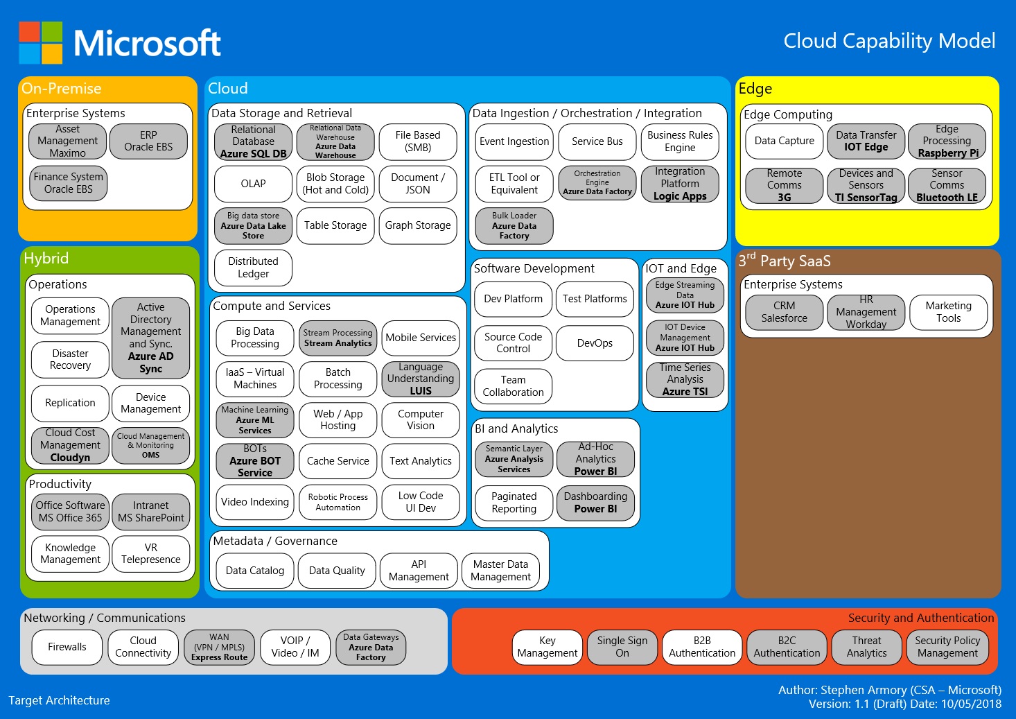 An example of an up to date Cloud Capability Model